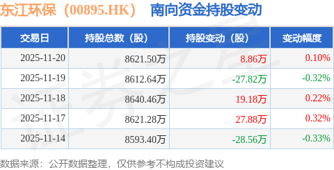 东江环保获南向资金增持 稀贵金属业务成关注焦点