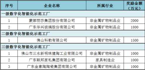 智能制造的里程碑 蒙娜丽莎瓷砖创行业先例，荣膺一级数字化智能化示范工厂，跨界布局稀贵金属经营